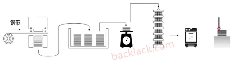 Backlack teknolojisi akış akışı bağlama vernik kaplama ısısı ve basınç kürü