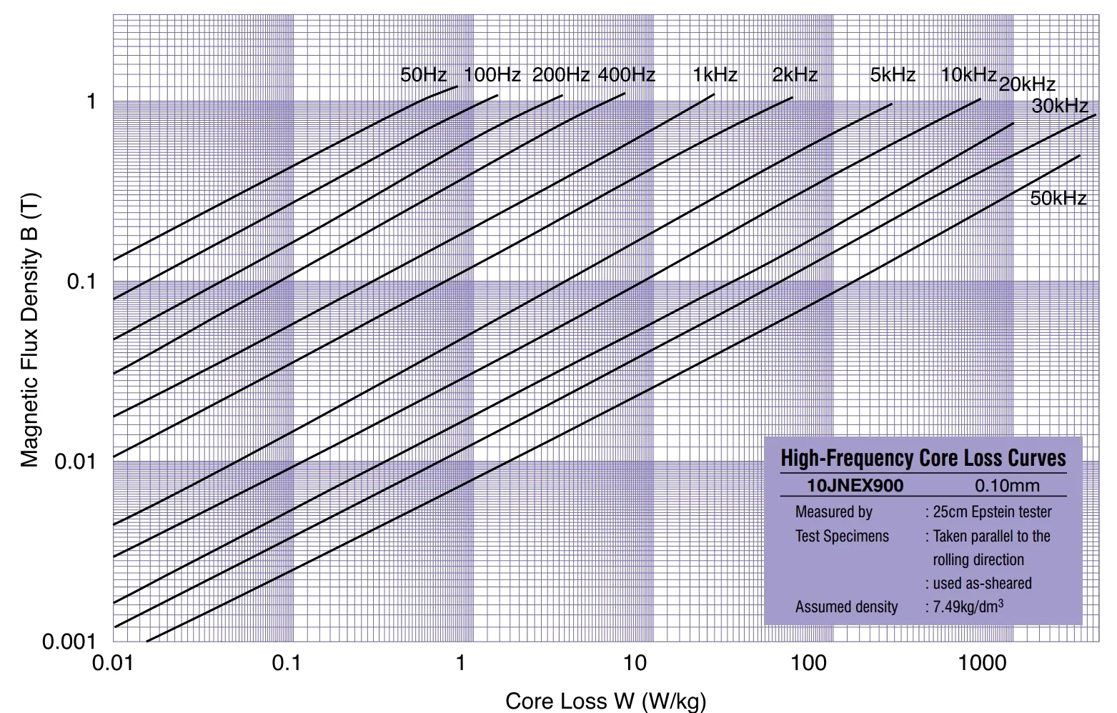 Nagyfrekvenciás magvesztési görbék ultravékony szilícium acélhoz