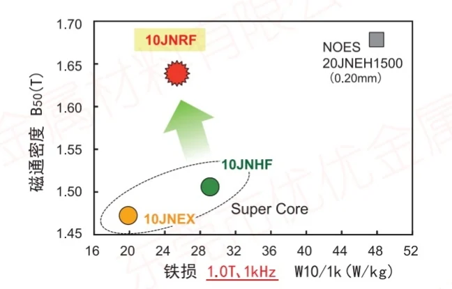 JFE Super Core jnrf Die magnetische Flussdichte ist höher und der Eisenverlust ist geringer